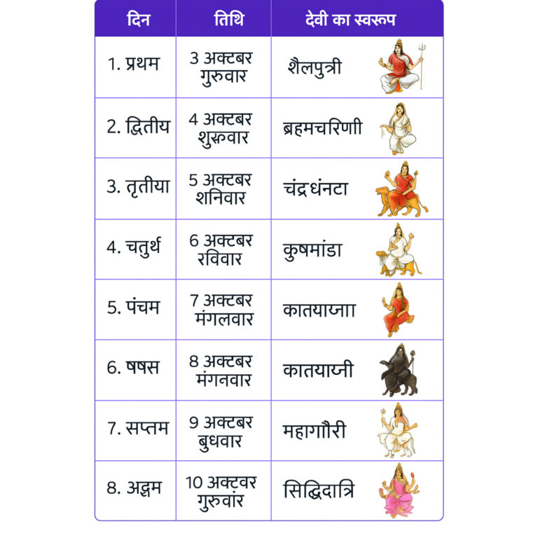 2025 की नवरात्रि तिथियाँ और पूजा विधियाँ के कैलेंडर चार्ट: नौ दिनों की पूजा तिथियाँ और देवी स्वरूप शैलपुत्री से सिद्धिदात्री तक